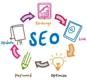 search engine optimization stages - SEO code95.com