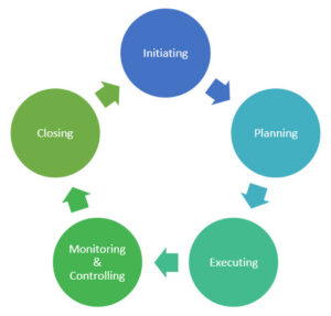 steps of project management with code95.com