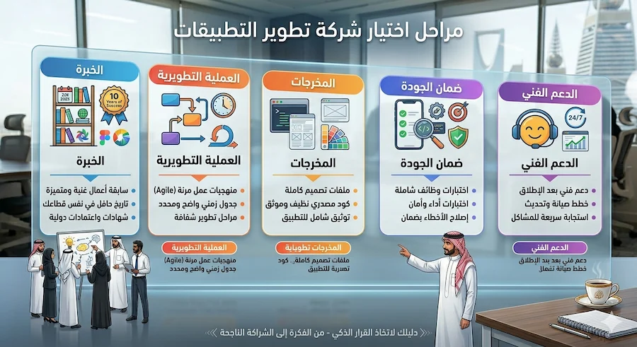 Checklist اختيار شركة تطبيقات في السعودية (دليل عملي)