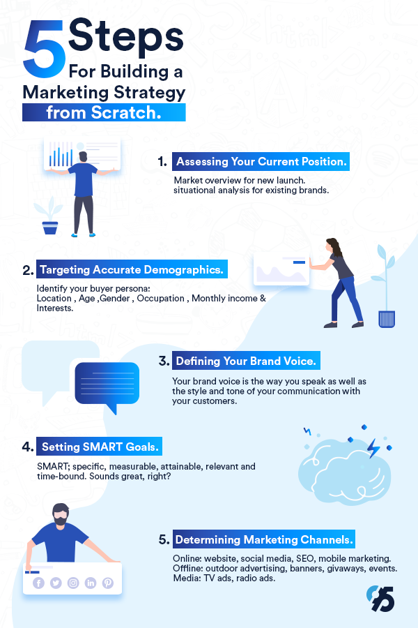 Code95 | Marketing Strategy: 5 basic steps to build it from scratch - Infograph